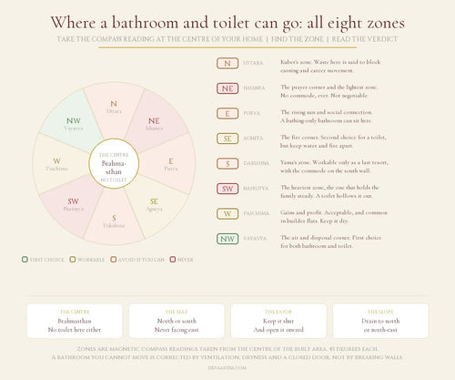 Eight zone vastu dial showing where a bathroom and toilet can go in a home, with north-west marked first choice, south-east and west workable, north, east and south to avoid, and north-east, south-west and the Brahmasthan marked never