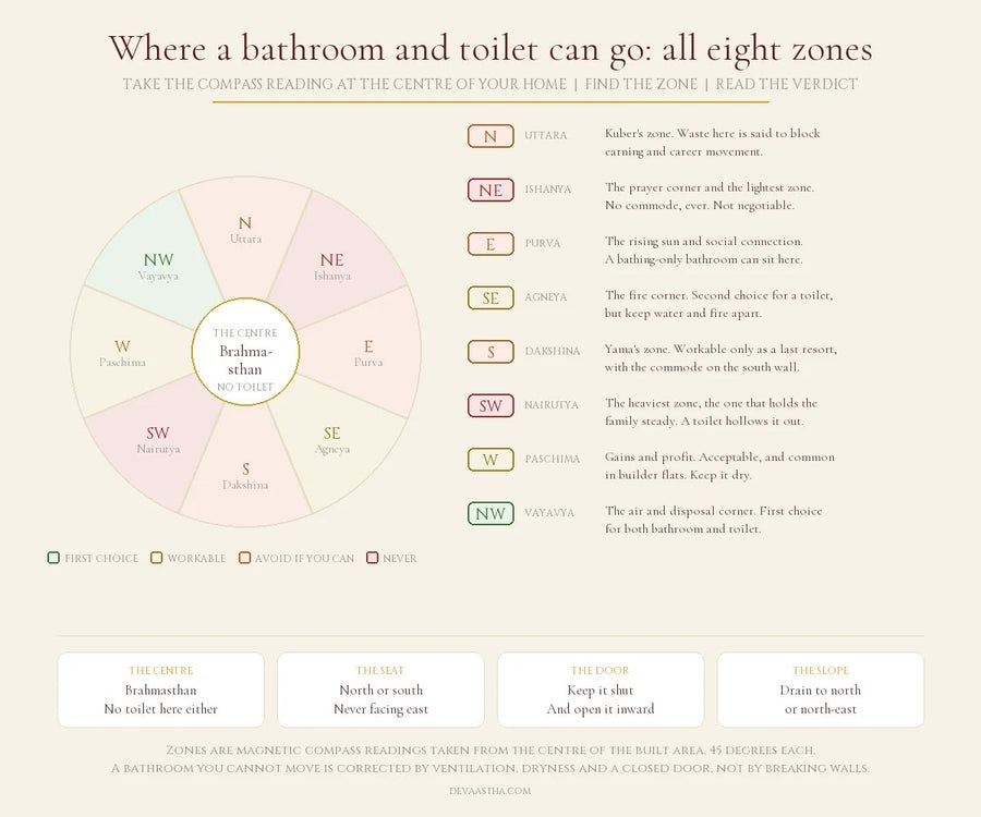 Eight zone vastu dial showing where a bathroom and toilet can go in a home, with north-west marked first choice, south-east and west workable, north, east and south to avoid, and north-east, south-west and the Brahmasthan marked never